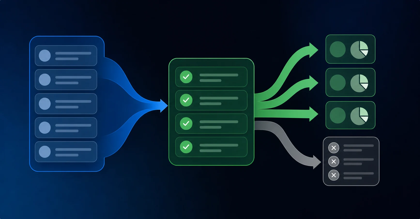 A clean, modern diagram showing three distinct workflow states for financial transactions in an accounting system. Visual representation of transaction flow with three colored zones or pathways: one for new awaiting transactions, one for categorized processed transactions, and one for excluded transactions. Use abstract shapes, arrows, and color coding to show the flow and separation between states. Professional business illustration style with blues, greens, and neutral tones. No text or labels.
