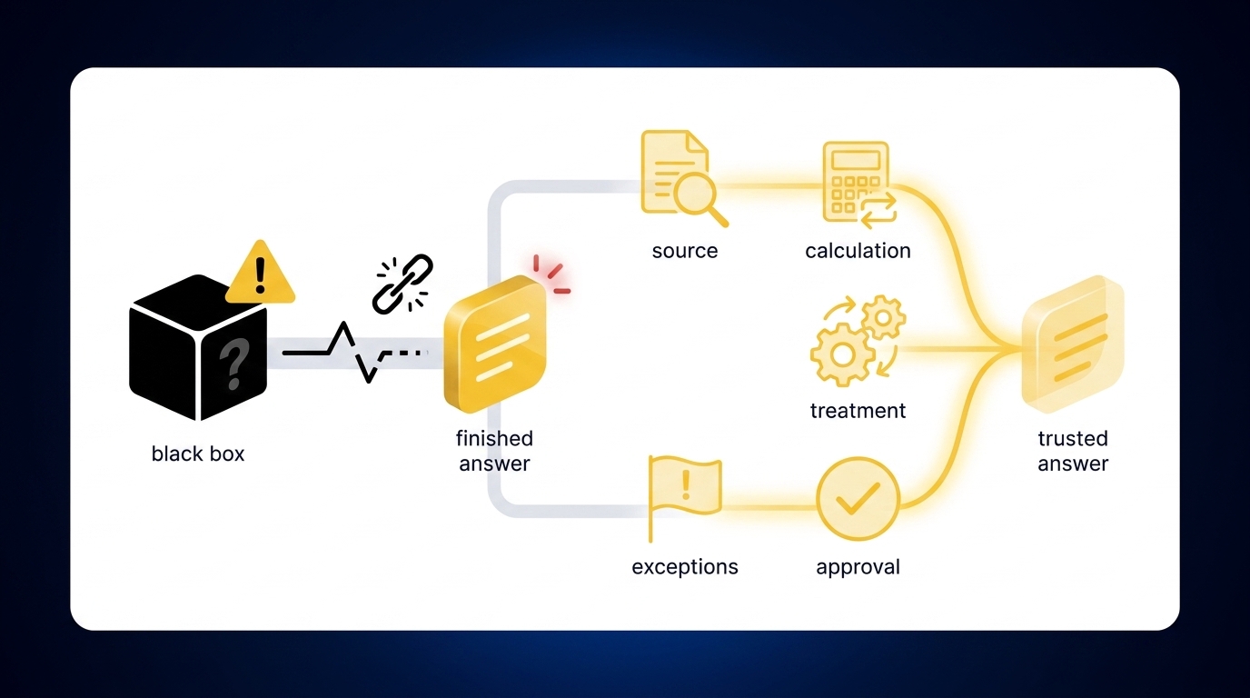 Why SaaS Finance Teams Cannot Trust Finished Answers concept illustration - Truewind