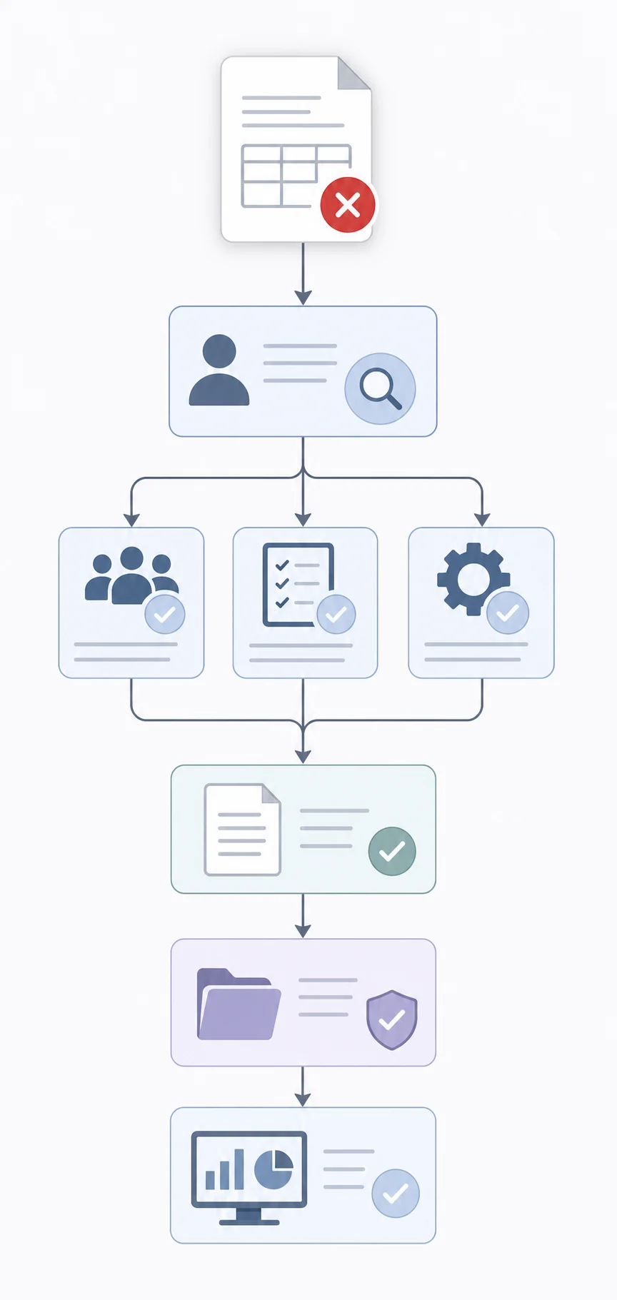 A clean, professional diagram showing a cascading workflow of accounting error correction. Depict a series of connected steps flowing downward: a document with a red error mark triggering multiple connected boxes representing review processes, correction workflows, and documentation steps. Use a muted color palette with blues, grays, and subtle red accents. Modern, minimal illustration style with clean lines and geometric shapes representing workflow stages. No text or letters in the image.