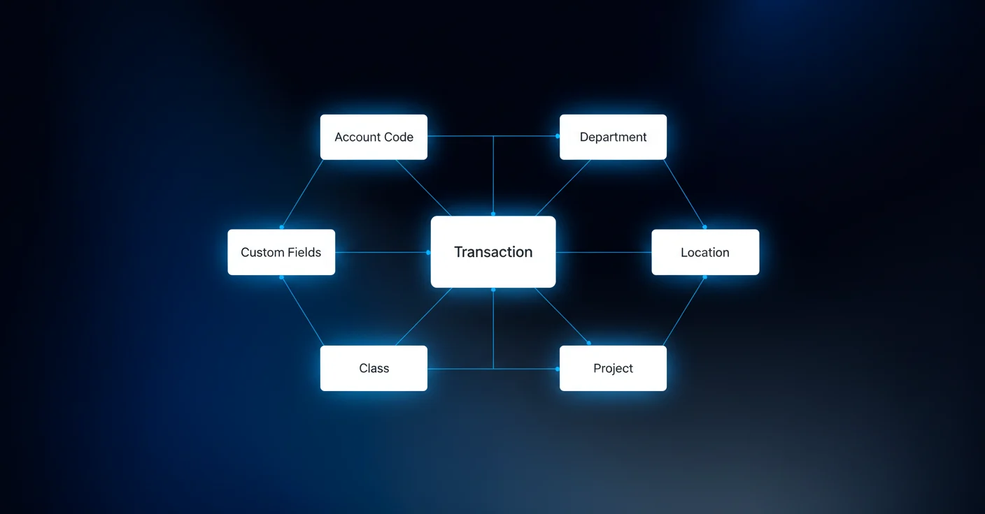 A clean, modern diagram showing dimensional accounting structure in ERP software. Display a single transaction at the center connected to multiple dimension boxes radiating outward: account code, department, location, class, project, and custom fields. Use a minimal color palette with blues and grays. Abstract, professional illustration style suitable for financial software documentation. Show the multi-dimensional nature of transaction coding without any text or labels.