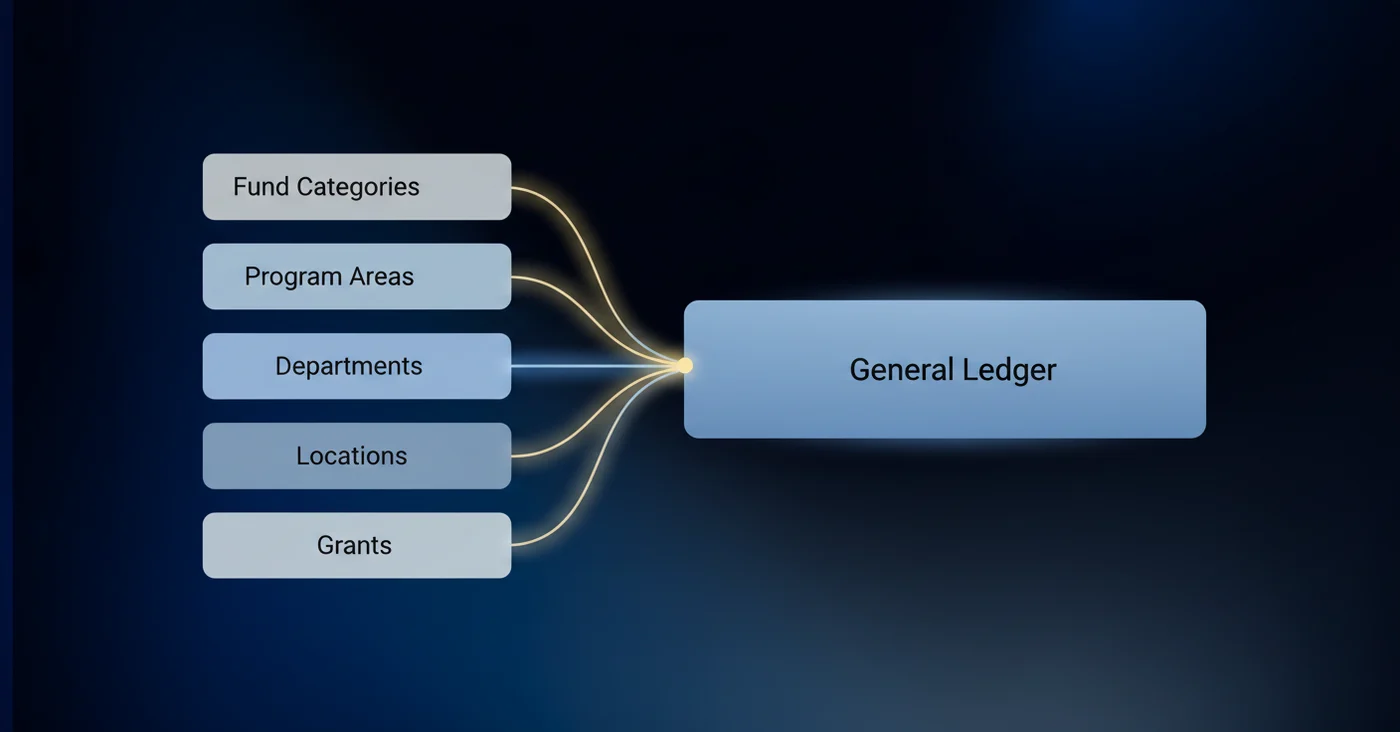 A clean, modern diagram showing interconnected dimensions of nonprofit accounting: fund categories, program areas, departments, locations, and grants flowing into a central general ledger structure. Use a minimalist style with soft blues and grays, showing data flow lines connecting these different dimensional layers in a structured, organized way. No text or labels.